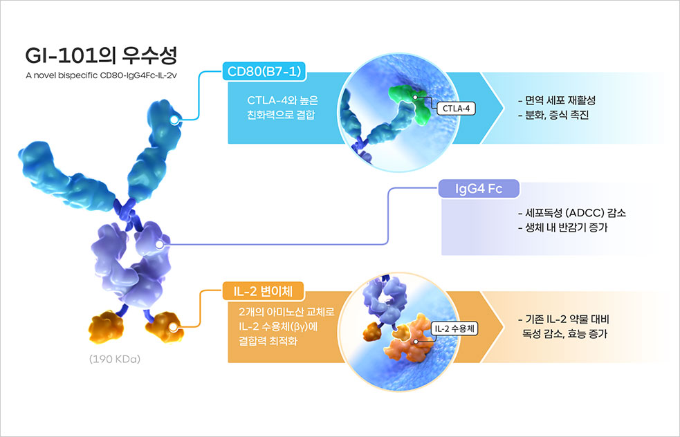 GI-101 우수성