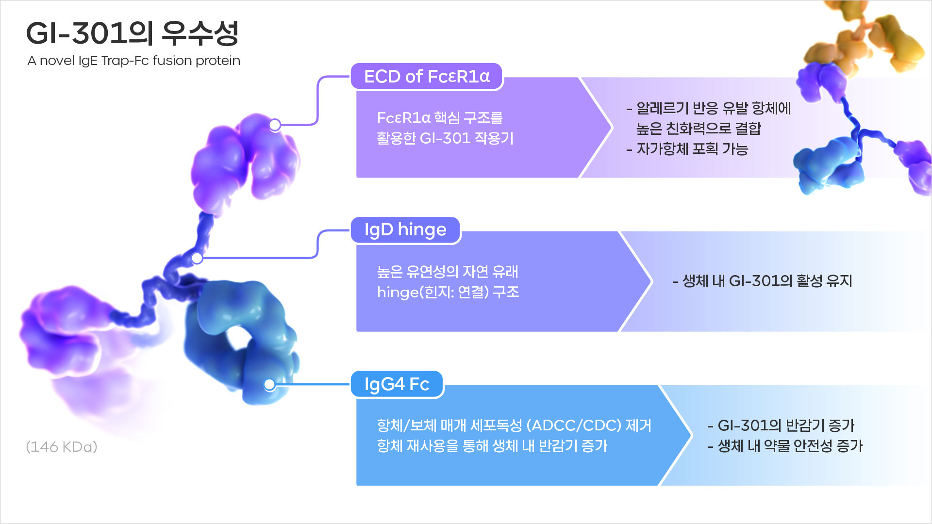 GI-301 우수성
